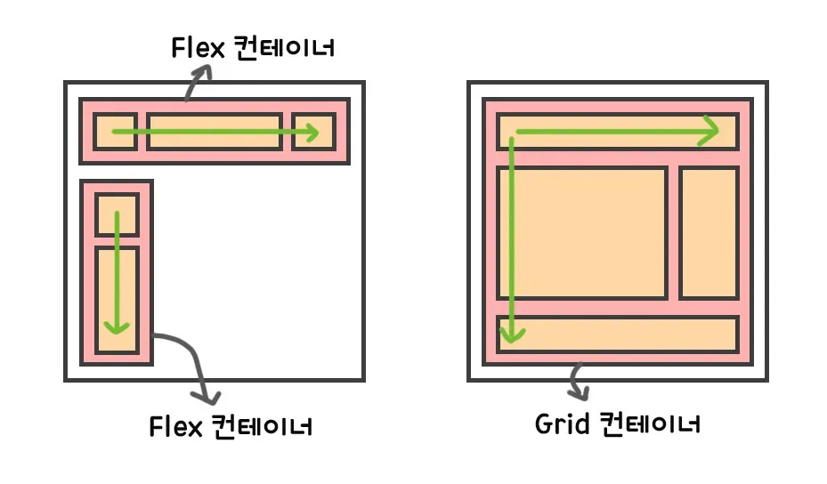 Grid와 Flex 레이아웃 비교