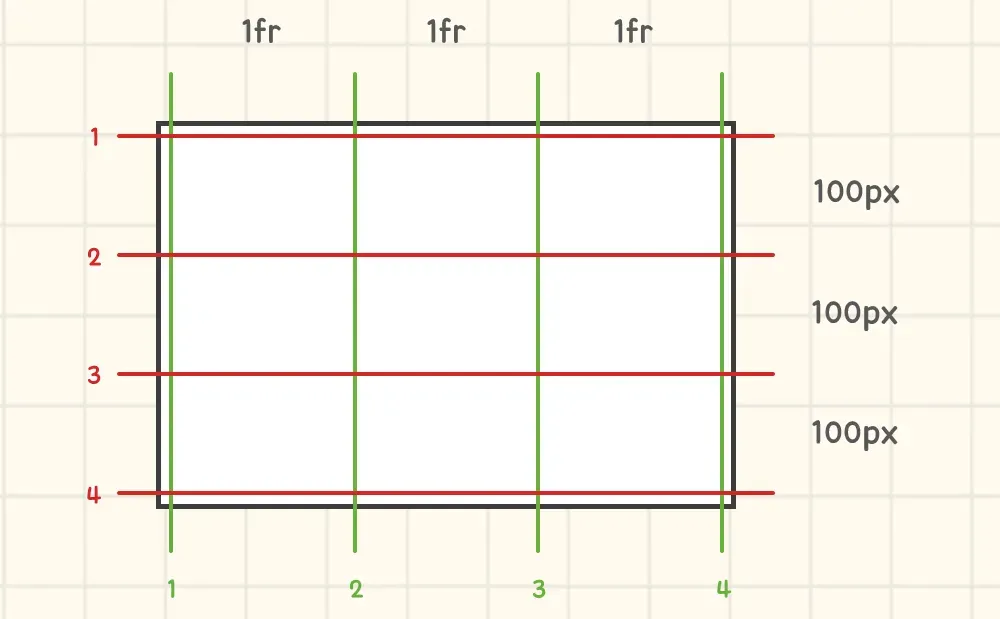 CSS Grid 영역과 그리드 라인