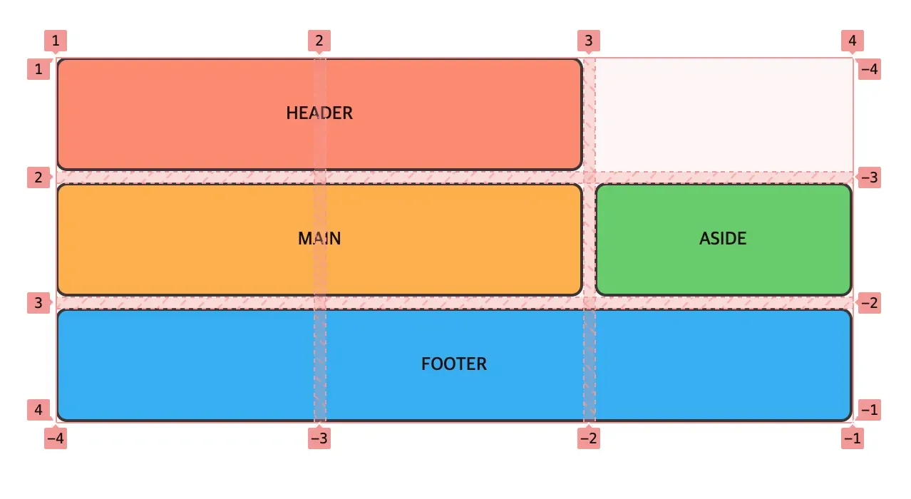 개발자 도구에서 확인한 Grid 영역