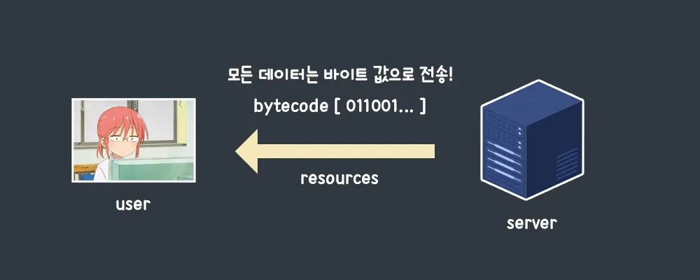 서버에 렌더링 리소스를 요청하는 과정