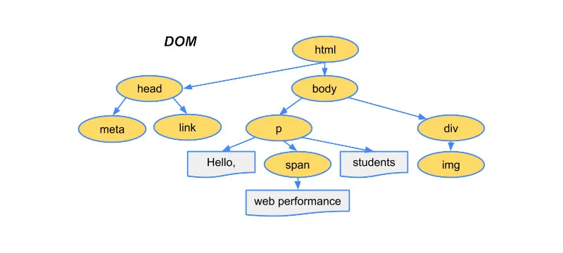 문서의 구조를 담고 있는 DOM 트리